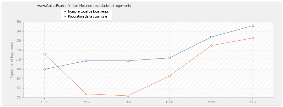 Les Molunes : population et logements